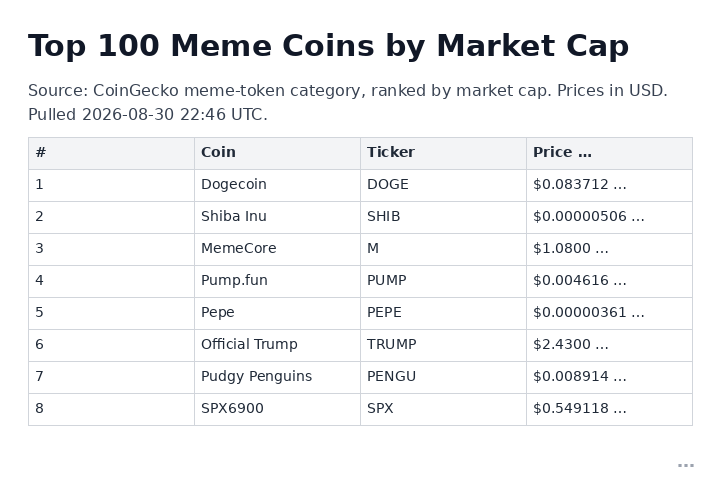 Top 100 Meme Coins by Market Cap