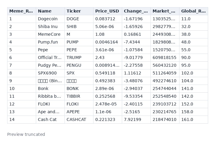 Top 100 Meme Coins (CSV)