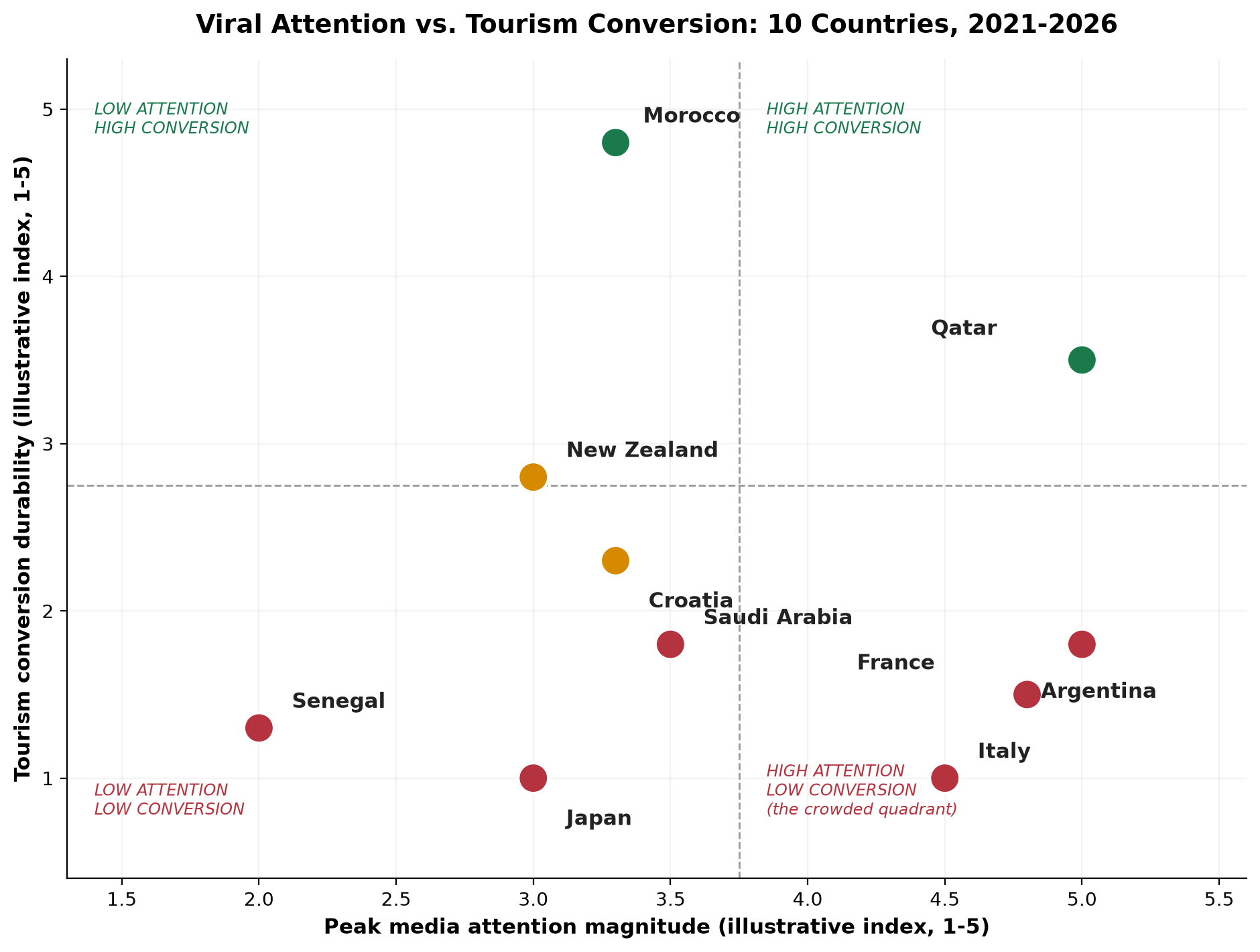 Viral oppmerksomhet vs. turismekonvertering