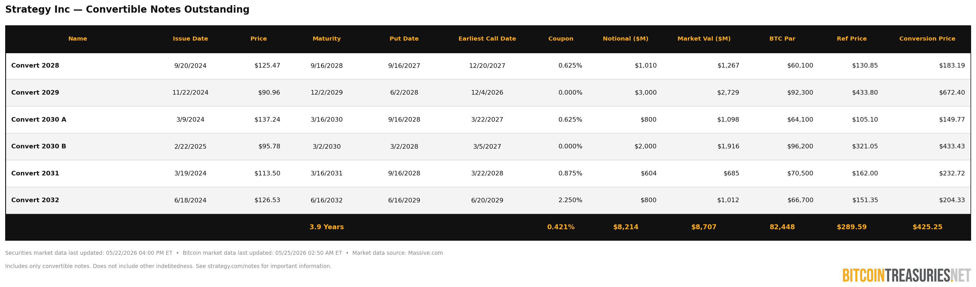 null chart