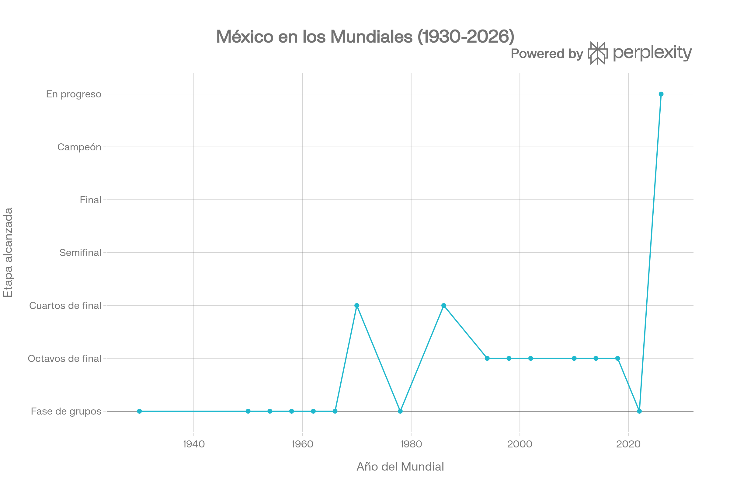 Generated chart: mexico_mundiales_1930_2026.png