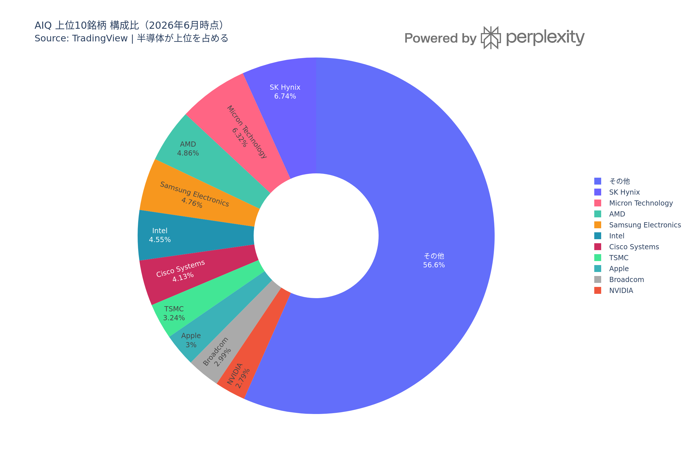 Generated chart: aiq_holdings_pie.png