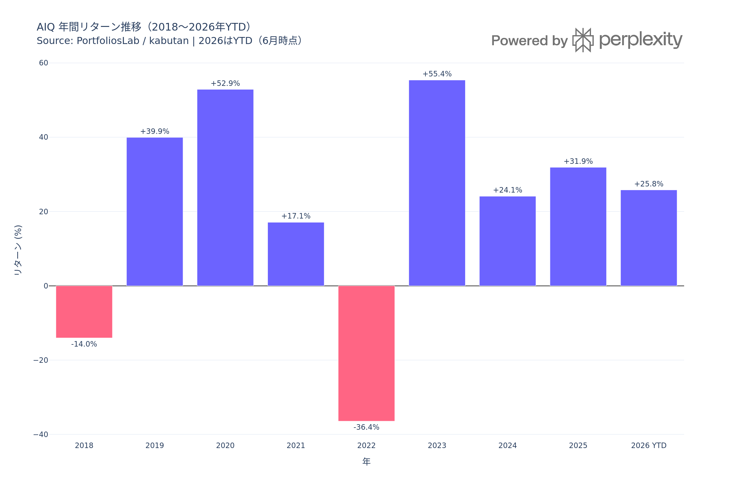 Generated chart: aiq_annual_returns.png