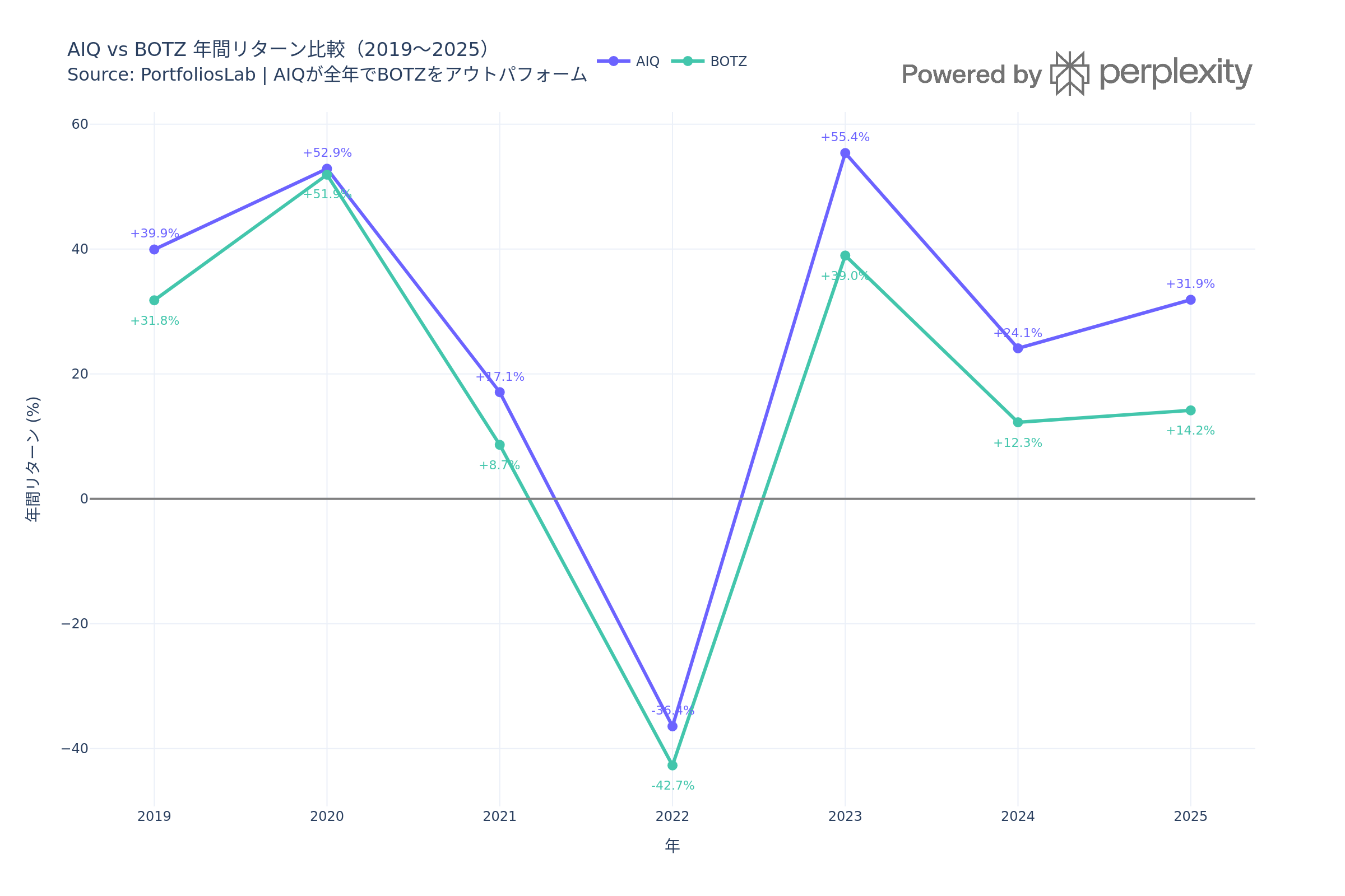 Generated chart: aiq_vs_botz.png