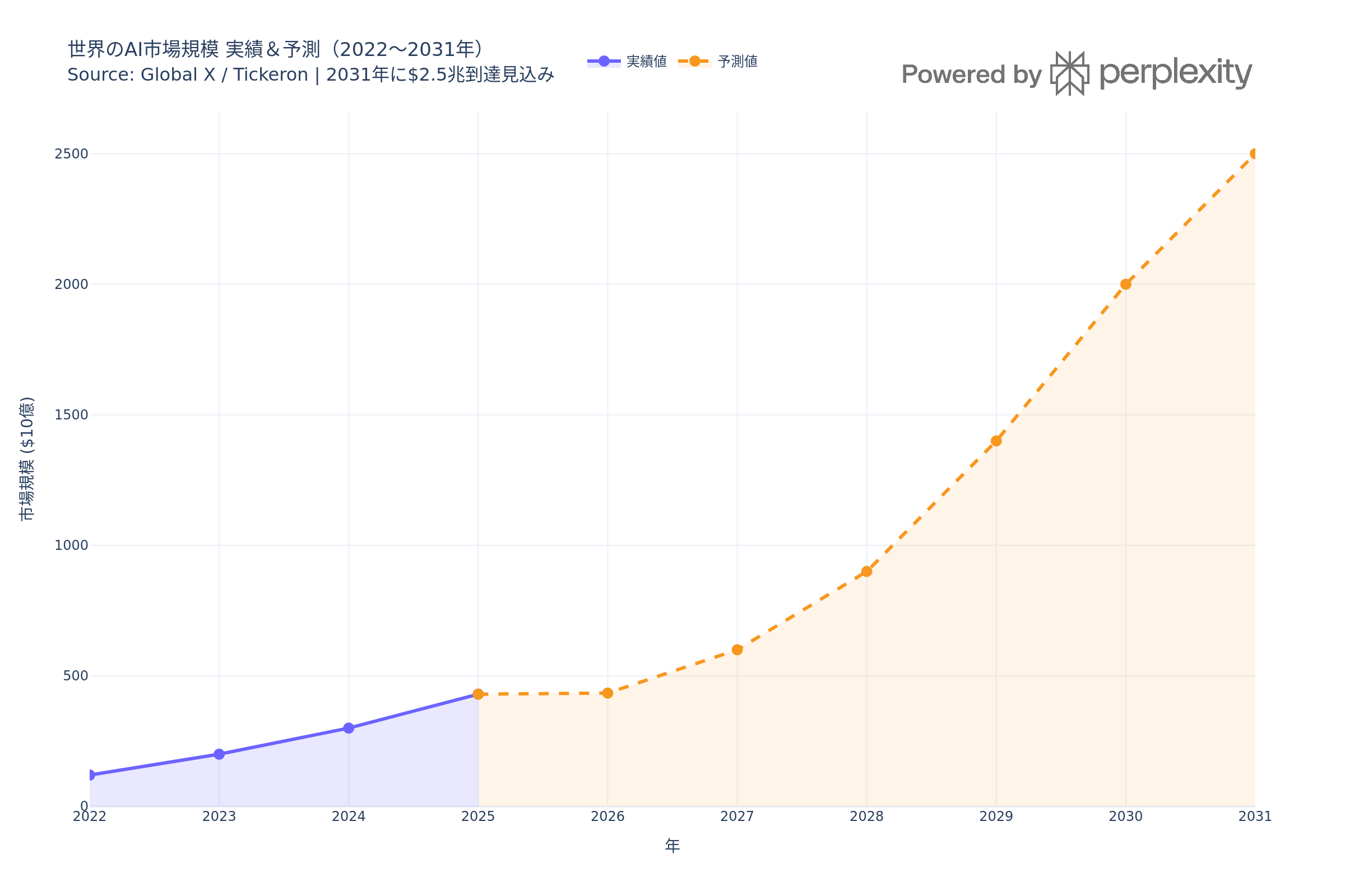 Generated chart: ai_market_forecast.png