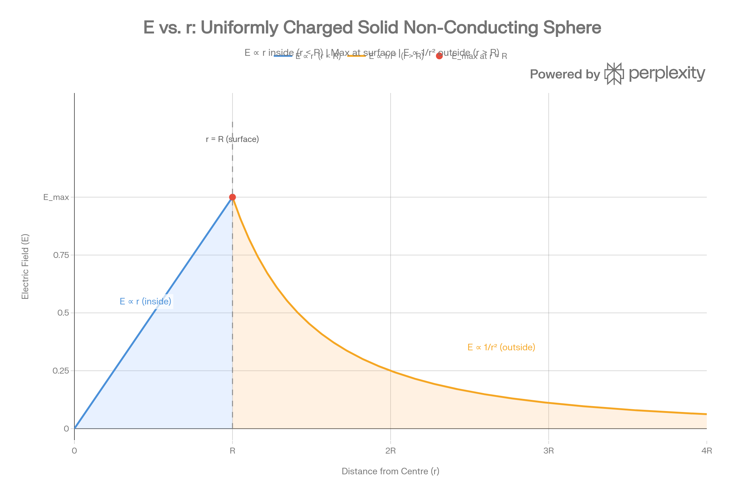 Evsr Solid Sphere