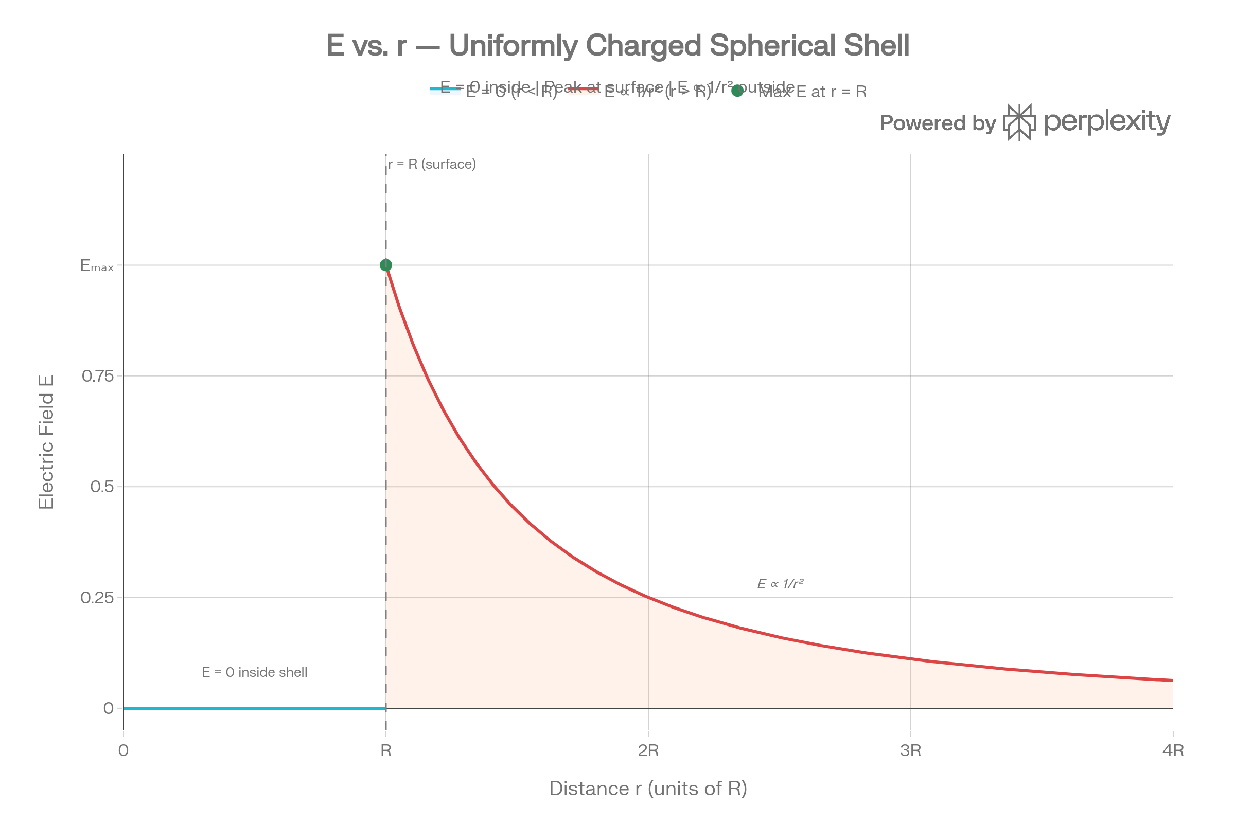 Evsr Spherical Shell